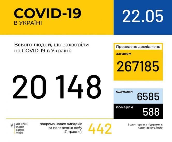 В Україні кількість випадків на COVID-19 перевалила за 20 тисяч. Дані по областях, фото №1 на сайті 20minut.ua