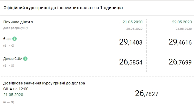 НБУ різко підвищив офіційний курс долара