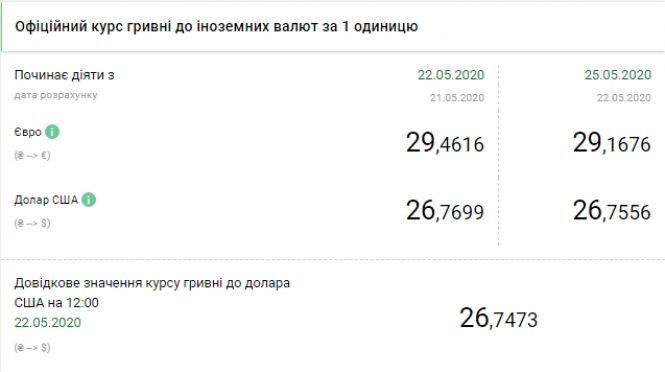 Після вихідних долар та євро подешевшали: курс валют на понеділок, 25 травня, фото №1 на сайті 20minut.ua
