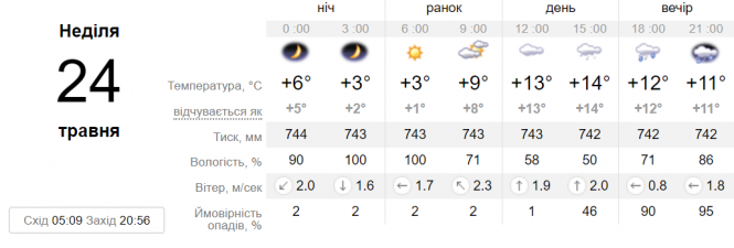 Новини Вінниці - фото з Потепління поки не бачити, а от опади можуть завітати. Прогноз на неділю Потепління поки не бачити, а от опади можуть завітати. Прогноз на неділю, фото №1 на сайті 20minut.ua