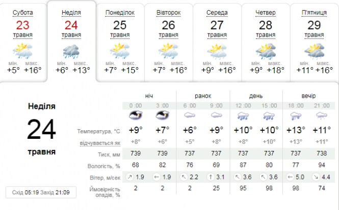 Похолодання та дощі: якою буде погода в найближчі дні, фото №1 на сайті 20minut.ua