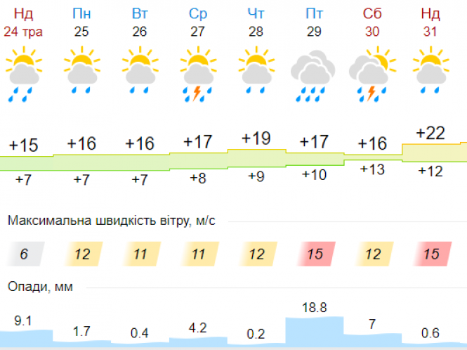 Буде лити та гриміти: Україну накриють дощі з грозами, фото №6 на сайті vsim.ua