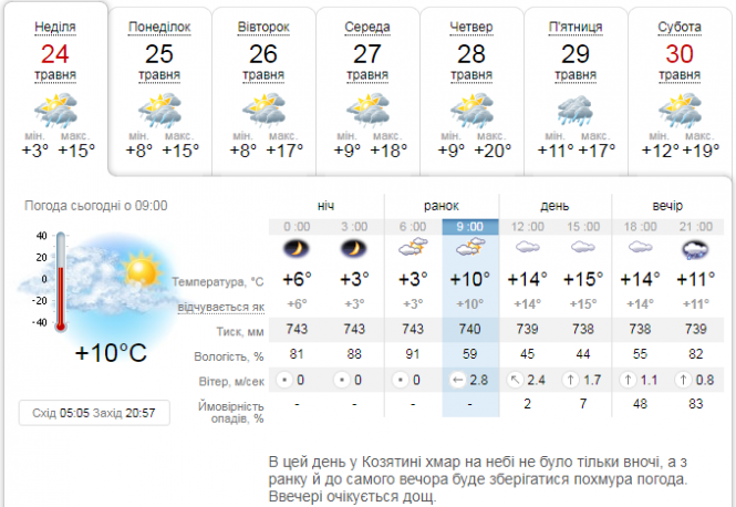 Коли вже, нарешті, буде тепло? Про погоду в Козятині і не тільки, фото №1 на сайті 20minut.ua