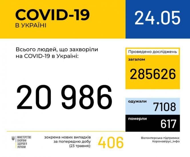 Новини Вінниці - фото з В Україні за добу виявили 406 нових випадків COVID-19, на Вінниччині — 36 (НАЖИВО) В Україні за добу виявили 406 нових випадків COVID-19, на Вінниччині — 36 (НАЖИВО), фото №1 на сайті 20minut.ua