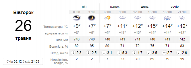 Дощ та холод: синоптик розповіла про погоду в Україні 26 травня, фото №1 на сайті vsim.ua