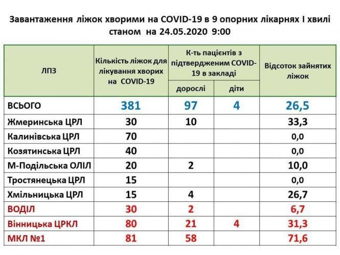 В області опорні лікарні першої хвилі завантажені хворими на COVID-19 на 26%, фото №1 на сайті 20minut.ua