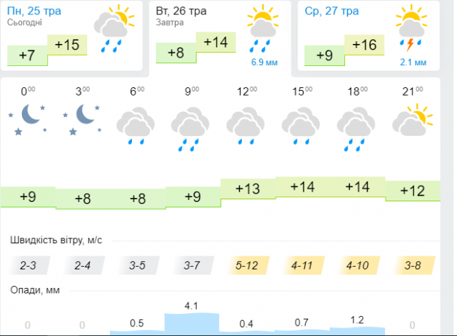 Дощ та холод: синоптик розповіла про погоду в Україні 26 травня, фото №3 на сайті vsim.ua