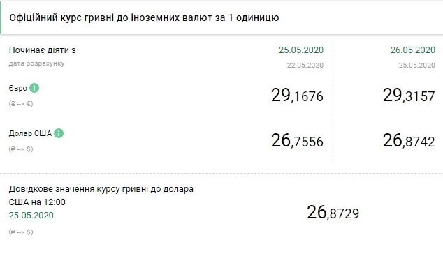 НБУ підвищив офіційний курс долара