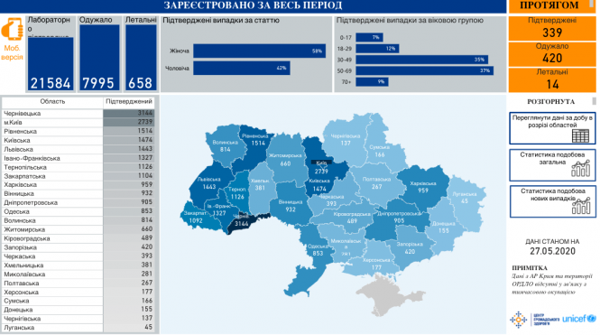 Новини Вінниці - фото з Дані по СOVID-19 на 27 травня: в Україні вже 21 905 хворих, на Вінниччині +22 за добу