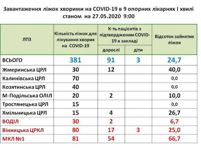 На Вінниччині в лікарнях з коронавірусом лежать 91 дорослий та троє дітей, фото №1 на сайті 20minut.ua