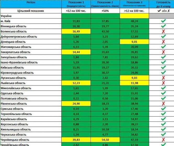 До послаблень обмежень не готові 7 областей України: як виходять з карантину різні регіони?, фото №1 на сайті 20minut.ua