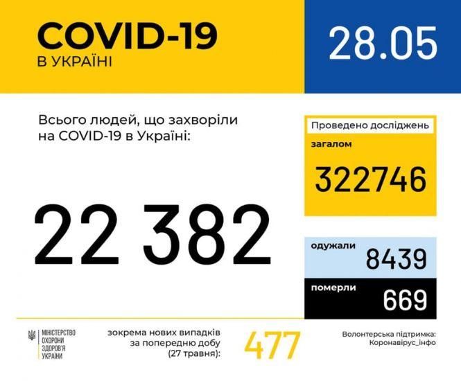 В Україні зафіксували близько 500 нових випадків коронавірусу за останню добу, фото №1 на сайті 20minut.ua