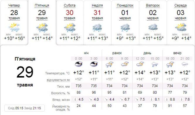 Тернопільщину накриють дощі: погода на найближчі дні, фото №1 на сайті 20minut.ua