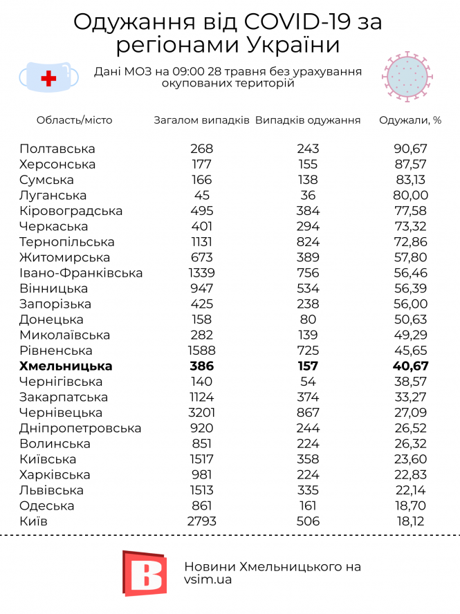 Новини Хмельницького - фото з Смертність та одужання від COVID-19 на Хмельниччині (ІНФОГРАФІКА) Смертність та одужання від COVID-19 на Хмельниччині (ІНФОГРАФІКА), фото №2 на сайті vsim.ua