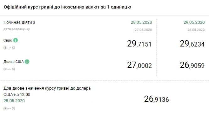 НБУ опустив офіційний курс долара нижче 27 гривень, а також знизив офіційний курс євро, фото №1 на сайті 20minut.ua