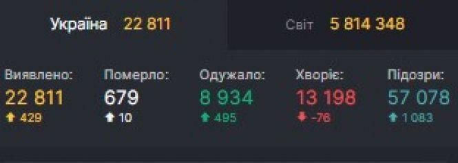 Новини Вінниці - фото з Дані по СOVID-19 на 29 травня: в Україні вже 22 811 хворих, на Вінниччині +10 за добу Дані по СOVID-19 на 29 травня: в Україні вже 22 811 хворих, на Вінниччині +10 за добу, фото №1 на сайті 20minut.ua