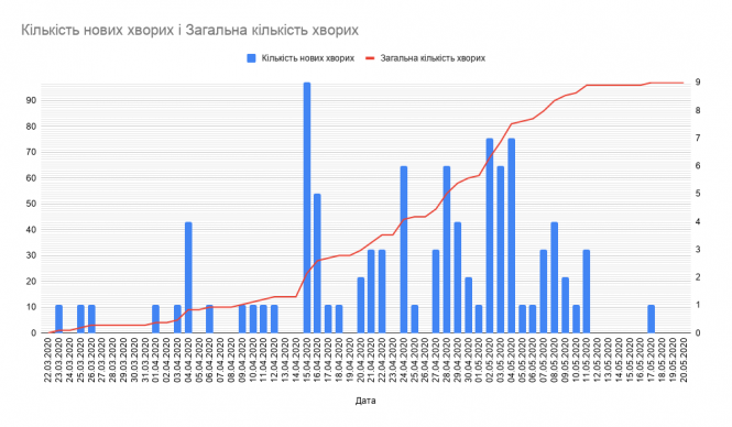 У лікарнях Тернополя 8 хворих на COVID-19, ще 14 пацієнтам діагноз уточнюють, фото №1 на сайті 20minut.ua