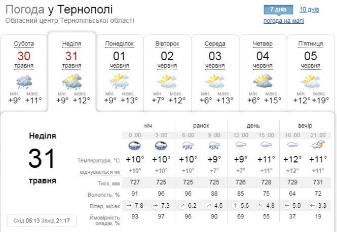 Новини Тернополя - фото з Якою буде погода в Тернополі в останній день весни Якою буде погода в Тернополі в останній день весни, фото №1 на сайті 20minut.ua