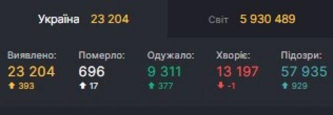 Новини Козятина - фото з За минулу добу на Вінниччині плюс один новий випадок. В Україні — плюс 393