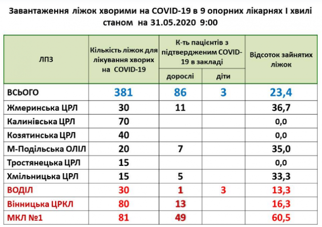 Новини Козятина - фото з Опорні лікарні в області завантажені хворими на коронавірус майже на чверть Опорні лікарні в області завантажені хворими на коронавірус майже на чверть, фото №1 на сайті 20minut.ua