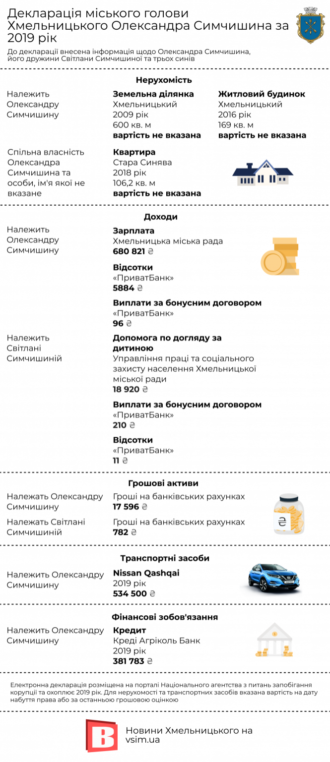 Середня зарплата — 56 тисяч: що задекларував Олександр Симчишин, фото №1 на сайті vsim.ua