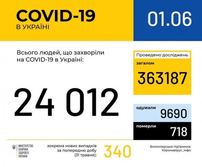 Новини Вінниці - фото з В Україні зафіксували уже понад 24 тисячі випадків COVID-19 (НАЖИВО)