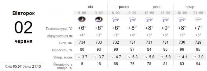 Нова порція дощів і "холодяка": синоптик дала українцям прогноз на 2 червня, фото №1 на сайті vsim.ua