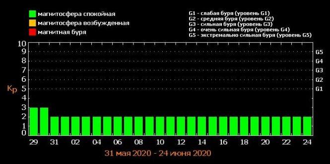 У червні на нас чекає дві сильні магнітні бурі. Як вберегти здоров'я?, фото №2 на сайті 20minut.ua