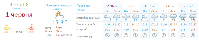 Новини Вінниці - фото з «Дочекаємося і +20 і за +20 градусів»: дощі у нас затримаються надовго, але прийде потепління «Дочекаємося і +20 і за +20 градусів»: дощі у нас затримаються надовго, але прийде потепління, фото №1 на сайті 20minut.ua