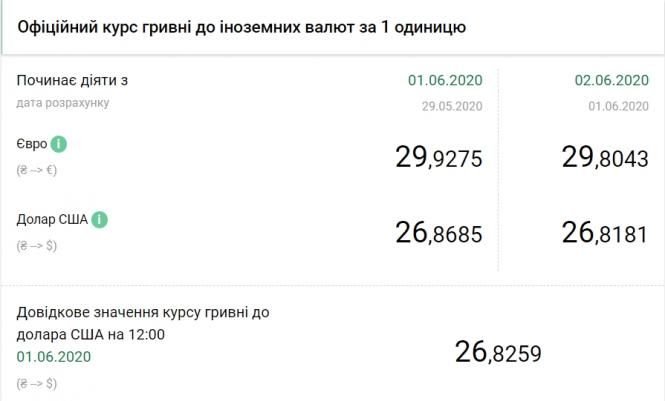 Новини Тернополя - фото з Долар дешевшає третій день поспіль: курс валют Курс долара знижується третій день поспіль
