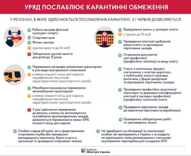 Новини Тернополя - фото з Коронавірус та карантин станом на 2 червня (ОНОВЛЮЄТЬСЯ) Коронавірус та карантин станом на 2 червня (ОНОВЛЮЄТЬСЯ), фото №3 на сайті 20minut.ua