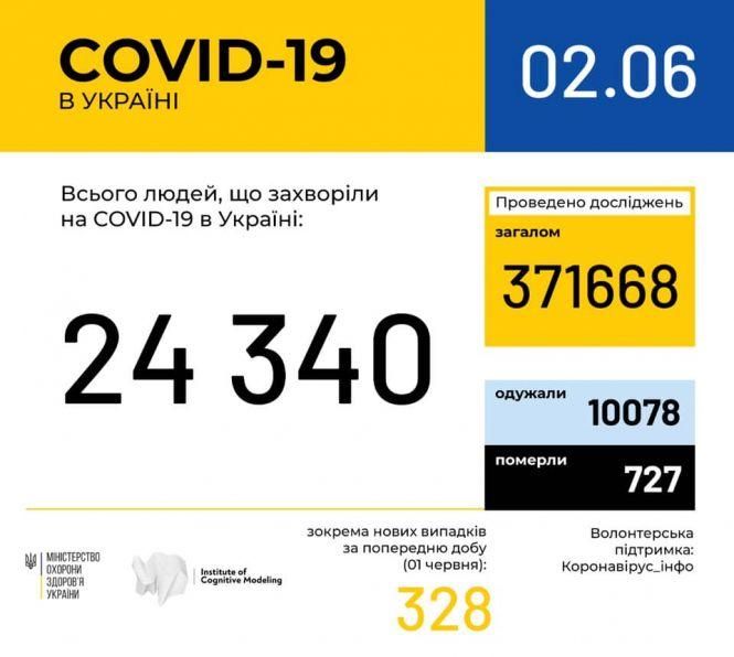 Новини Вінниці - фото з В Україні за добу виявили 328 нових випадків COVID-19, на Вінниччині +24 (НАЖИВО)
