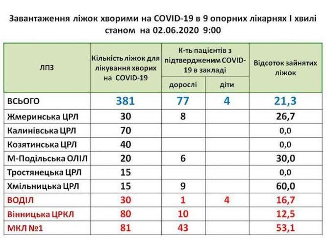 COVID-19: скільки в області одужало людей та яка завантаженість в опорних лікарнях?, фото №1 на сайті 20minut.ua