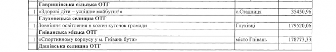 В обласному конкурсі проєктів розвитку територіальних громад є три переможці з Козятинщини, фото №3 на сайті 20minut.ua