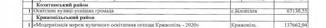 В обласному конкурсі проєктів розвитку територіальних громад є три переможці з Козятинщини, фото №2 на сайті 20minut.ua