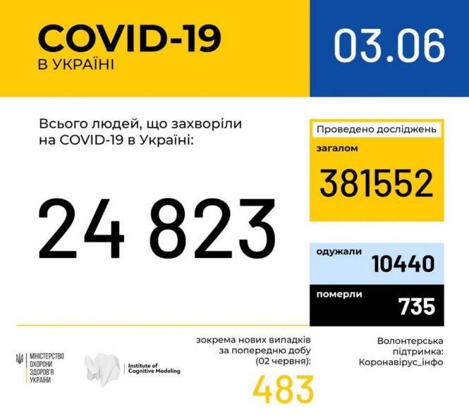 Новини Вінниці - фото з В Україні за добу виявили 483 нових випадки COVID-19, на Вінниччині +21 (НАЖИВО)
