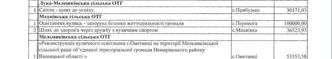 В обласному конкурсі проєктів розвитку територіальних громад є три переможці з Козятинщини, фото №1 на сайті 20minut.ua