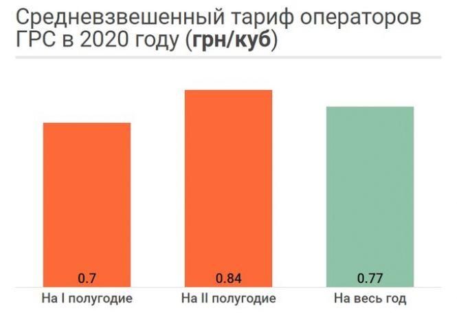 До чого призведе зниження тарифу на розподіл газу (Пресслужба Вінницягаз), фото №3 на сайті 20minut.ua