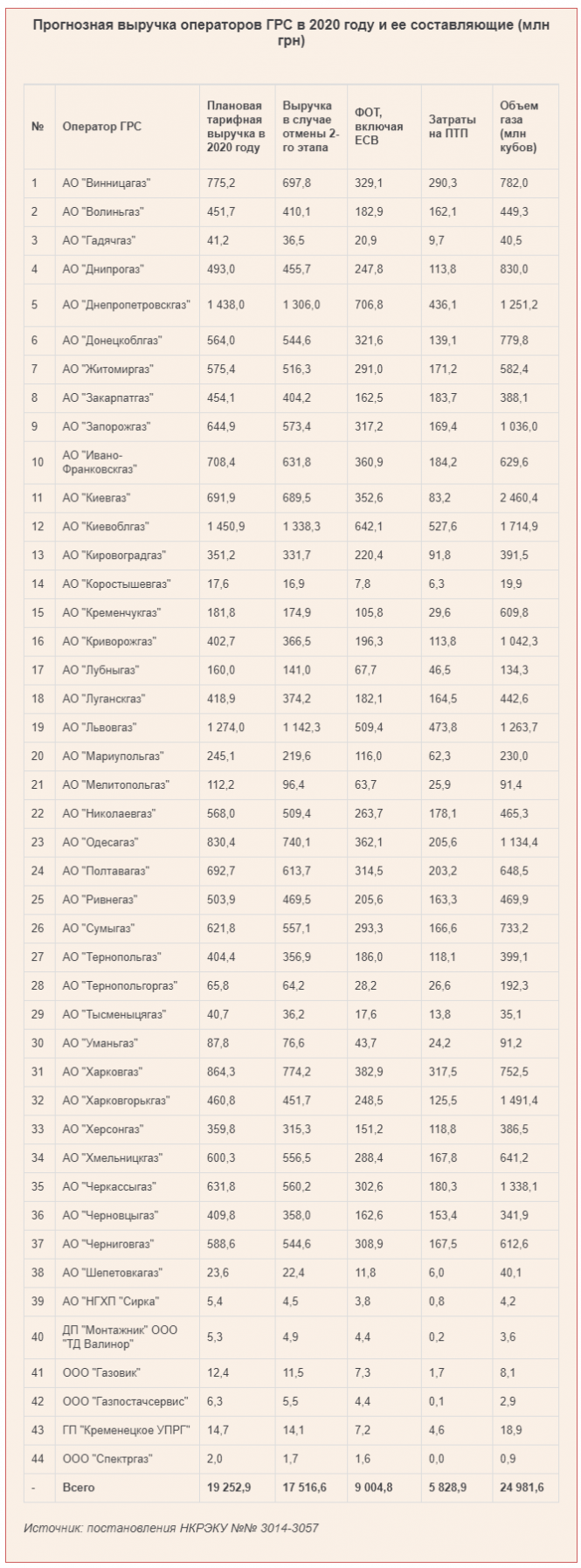 До чого призведе зниження тарифу на розподіл газу (Пресслужба Вінницягаз), фото №2 на сайті 20minut.ua