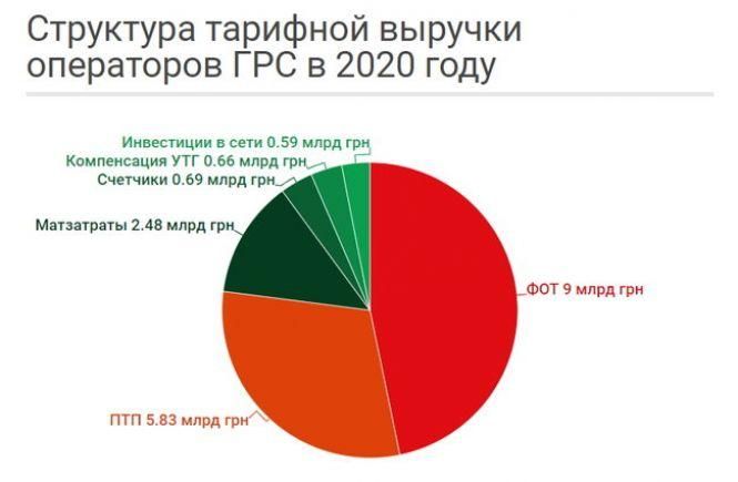 До чого призведе зниження тарифу на розподіл газу (Пресслужба Вінницягаз), фото №1 на сайті 20minut.ua