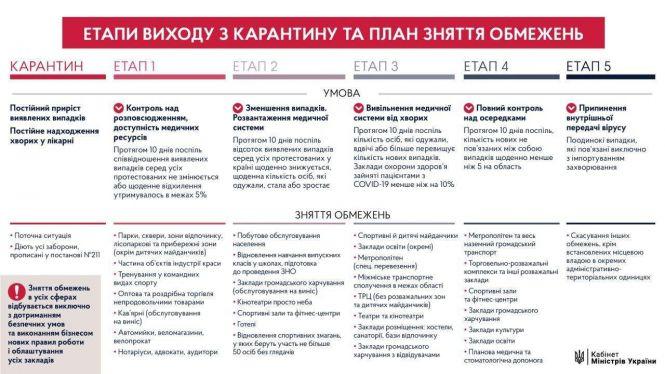 Новини Вінниці - фото з Уряд послаблює карантинні обмеження. Що дозволили з 5 червня? Уряд послаблює карантинні обмеження. Що дозволили з 5 червня?, фото №1 на сайті 20minut.ua