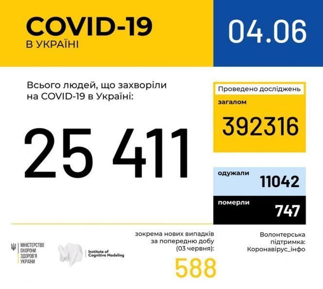 Новини Козятина - фото з Більше 25 тисяч: дані про коронавірус по областях