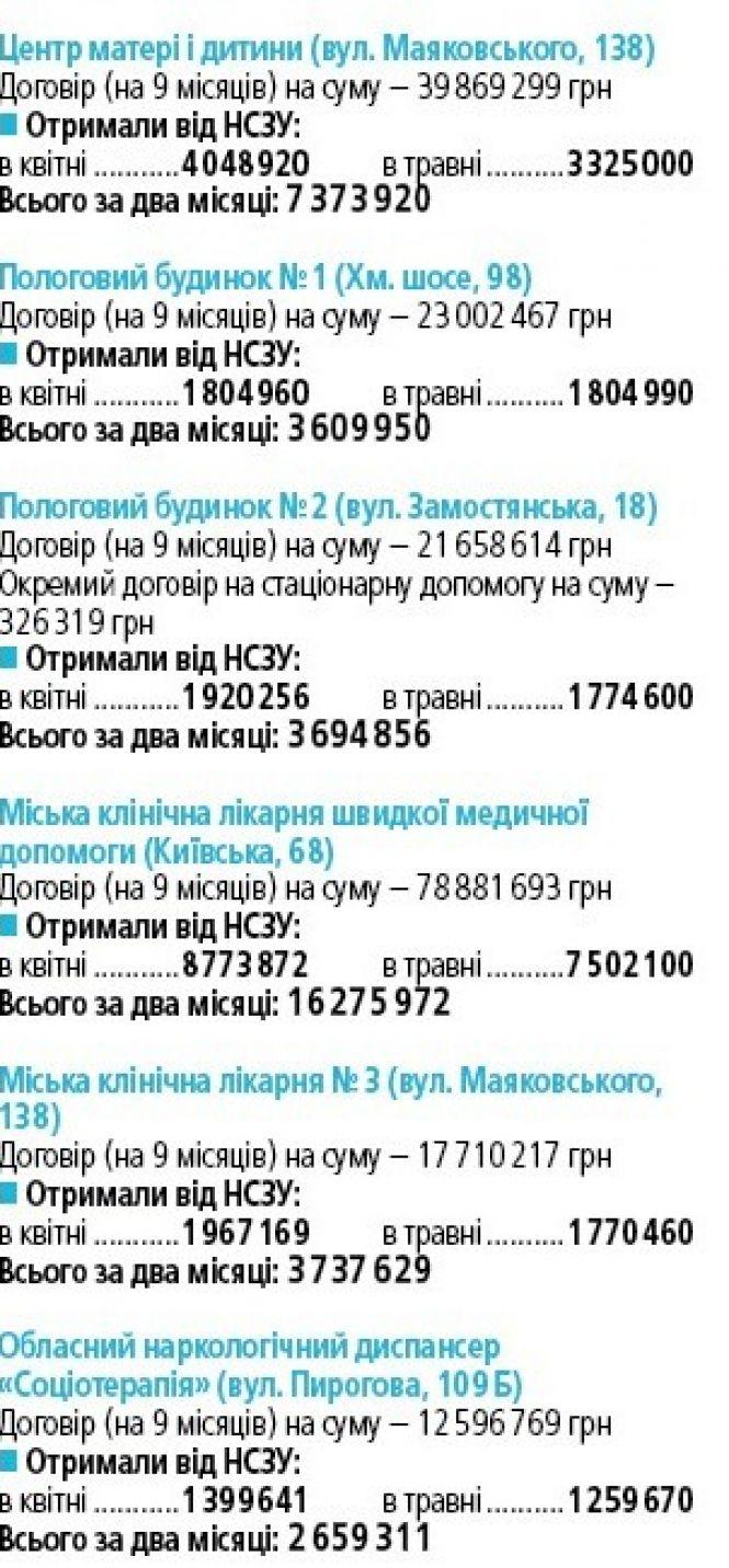 Вінницькі лікарні за два місяці отримали більше 200 мільйонів гривень (ІНФОГРАФІКА), фото №4 на сайті 20minut.ua