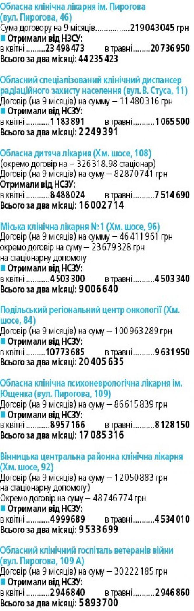 Вінницькі лікарні за два місяці отримали більше 200 мільйонів гривень (ІНФОГРАФІКА), фото №3 на сайті 20minut.ua