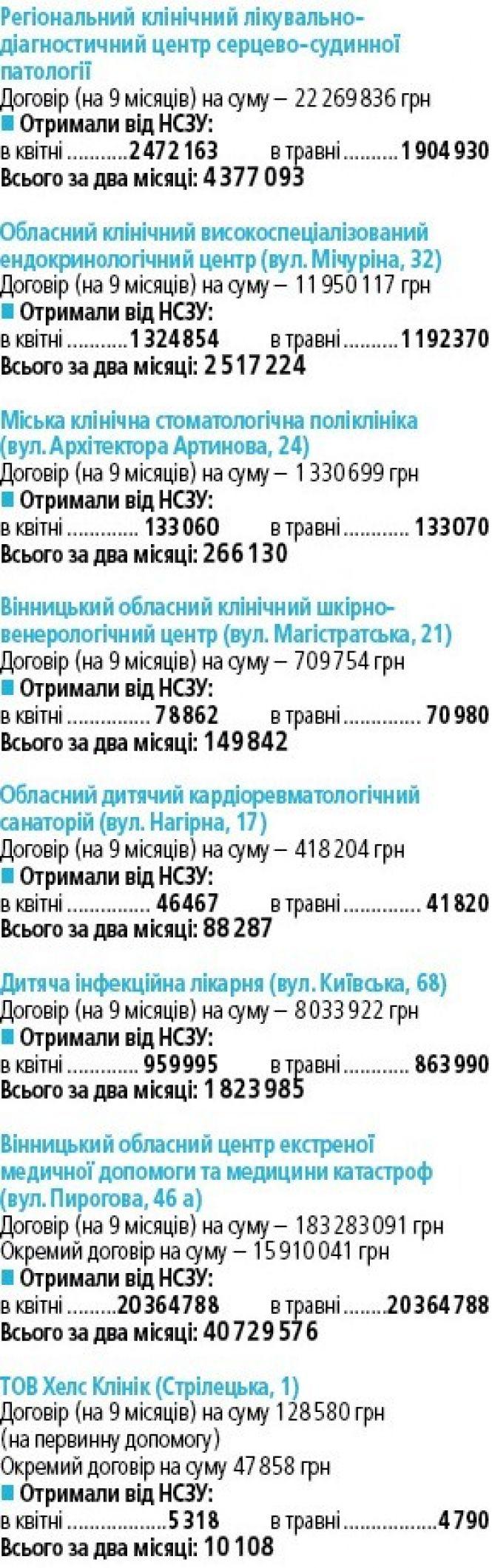 Вінницькі лікарні за два місяці отримали більше 200 мільйонів гривень (ІНФОГРАФІКА), фото №5 на сайті 20minut.ua