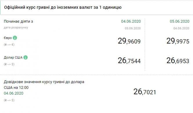 Курс валют на 5 червня: курс долара знизили, а євро уже 30 гривень, фото №1 на сайті 20minut.ua