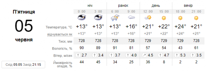Новини Хмельницького - фото з Уже скоро до України прийде літня спека: коли її чекати Уже скоро до України прийде літня спека: коли її чекати, фото №1 на сайті vsim.ua