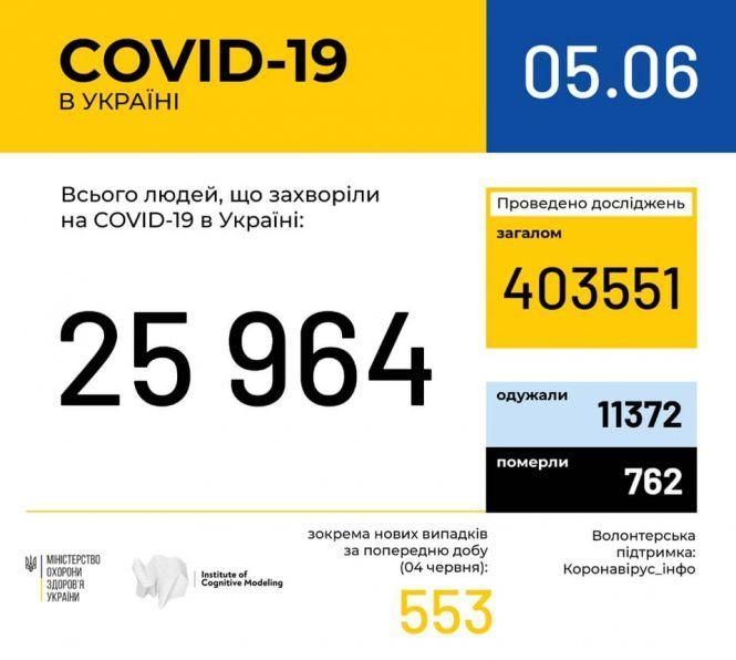 Новини Козятина - фото з В Україні за добу виявили 553 нових випадків COVID-19, на Вінниччині +16