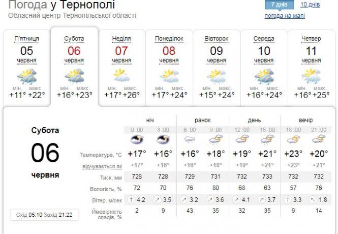 Погода у Тернополі на 6 червня: тепло, хмарно і дощ, фото №1 на сайті 20minut.ua