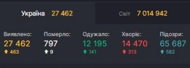 В Україні 27 тисяч  462 випадки COVID-19, на Вінниччині — 1150 хворих та ще одна смерть, фото №1 на сайті 20minut.ua